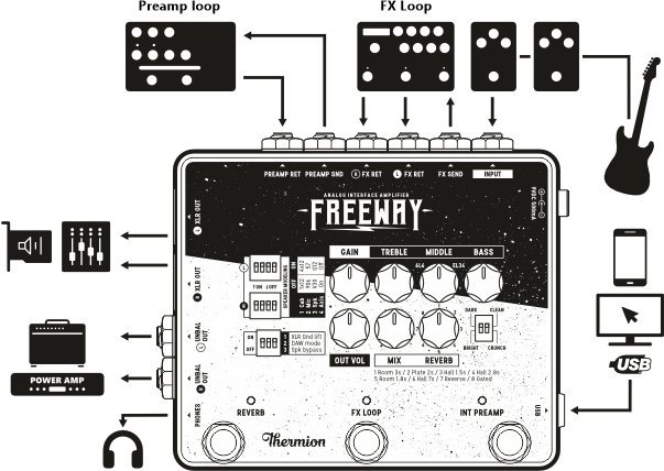 Thermion Freeway - Analog Interface Amplifier