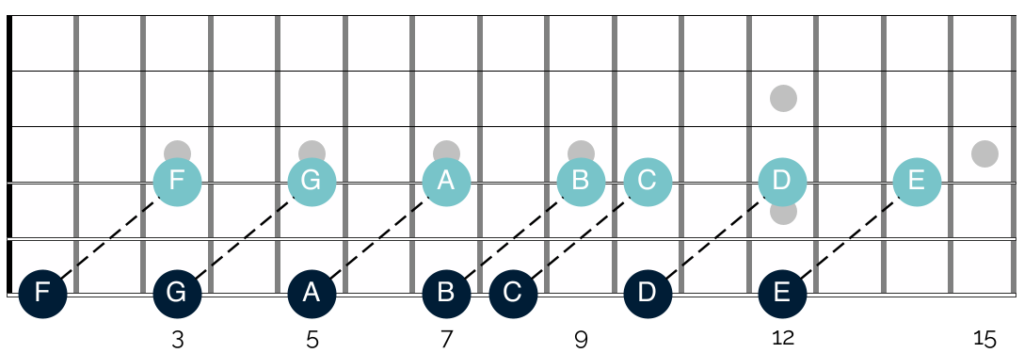 octave-shapes-e-string